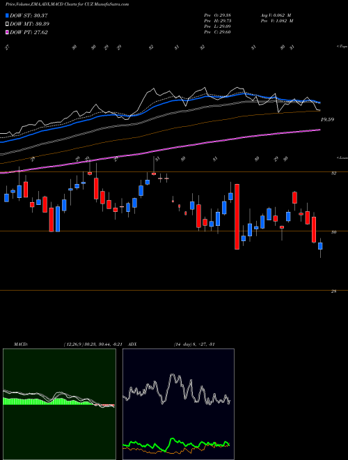 MACD charts various settings share CUZ Cousins Properties Incorporated USA Stock exchange 