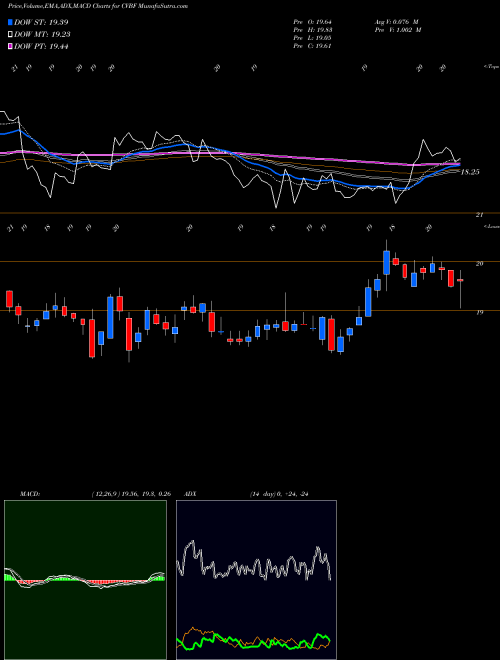 Munafa CVB Financial Corporation (CVBF) stock tips, volume analysis, indicator analysis [intraday, positional] for today and tomorrow