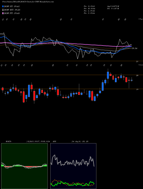 MACD charts various settings share CVBF CVB Financial Corporation USA Stock exchange 