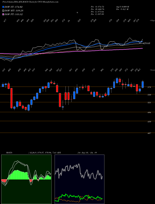 MACD charts various settings share CVCO Cavco Industries, Inc. USA Stock exchange 
