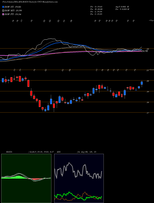 MACD charts various settings share CVCY Central Valley Community Bancorp USA Stock exchange 