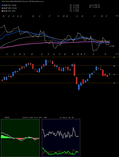 MACD charts various settings share CVE Cenovus Energy Inc USA Stock exchange 