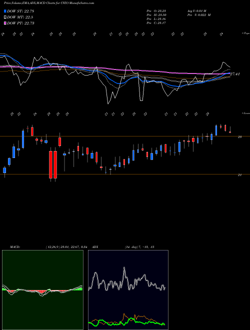 MACD charts various settings share CVEO Civeo Corporation USA Stock exchange 