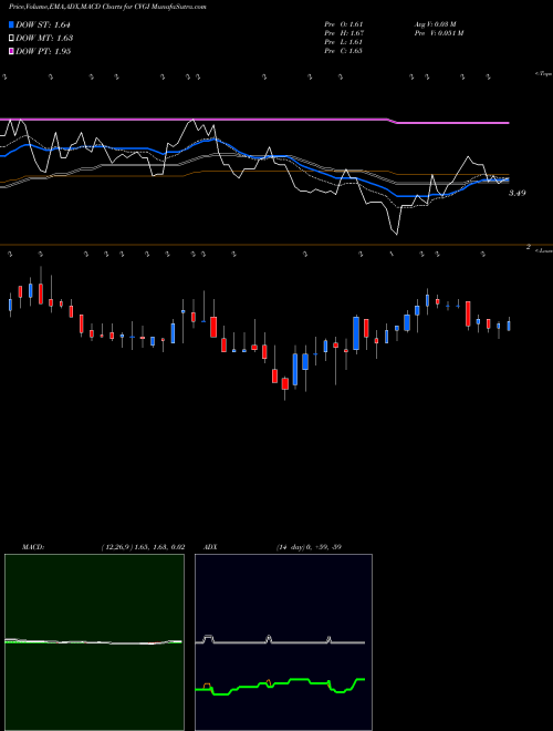Munafa Commercial Vehicle Group, Inc. (CVGI) stock tips, volume analysis, indicator analysis [intraday, positional] for today and tomorrow