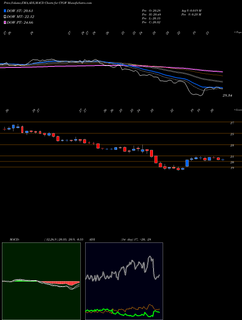 MACD charts various settings share CVGW Calavo Growers, Inc. USA Stock exchange 