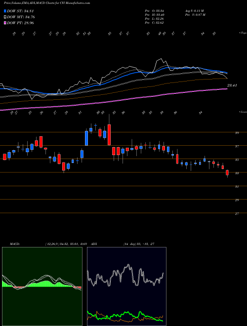 Munafa CVR Energy Inc. (CVI) stock tips, volume analysis, indicator analysis [intraday, positional] for today and tomorrow