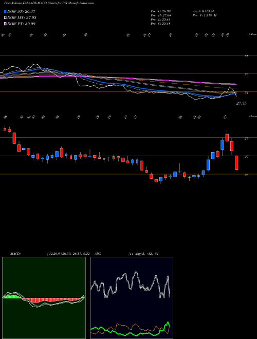 MACD charts various settings share CVI CVR Energy Inc. USA Stock exchange 