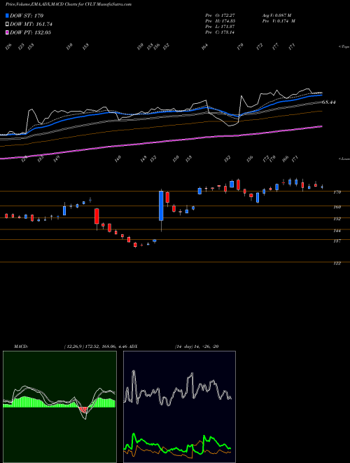 Munafa Commvault Systems, Inc. (CVLT) stock tips, volume analysis, indicator analysis [intraday, positional] for today and tomorrow