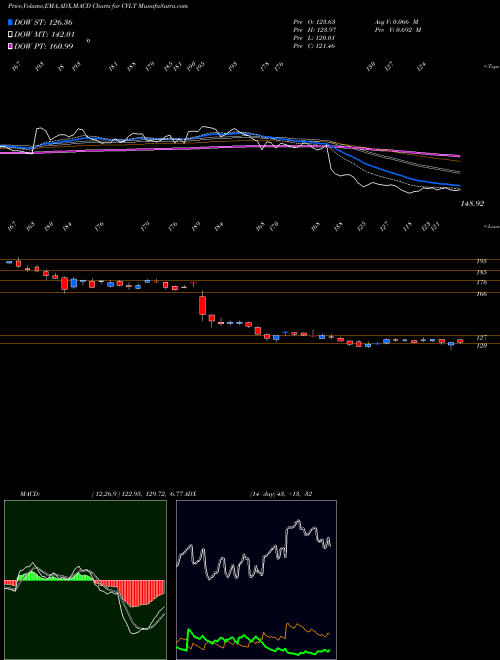 MACD charts various settings share CVLT Commvault Systems, Inc. USA Stock exchange 