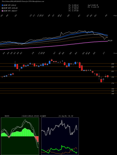 MACD charts various settings share CVNA Carvana Co. USA Stock exchange 