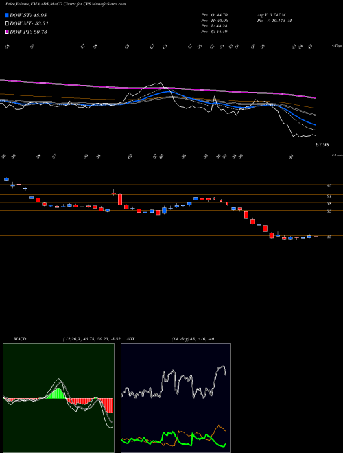 Munafa CVS Health Corporation (CVS) stock tips, volume analysis, indicator analysis [intraday, positional] for today and tomorrow