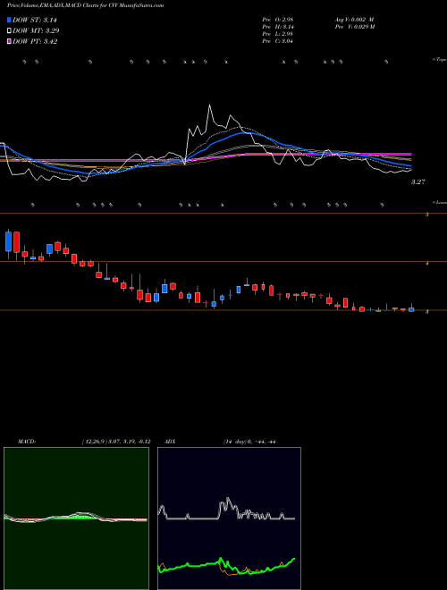 Munafa CVD Equipment Corporation (CVV) stock tips, volume analysis, indicator analysis [intraday, positional] for today and tomorrow