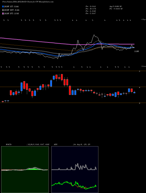 MACD charts various settings share CVV CVD Equipment Corporation USA Stock exchange 