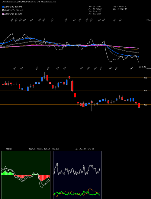 Munafa Chevron Corporation (CVX) stock tips, volume analysis, indicator analysis [intraday, positional] for today and tomorrow
