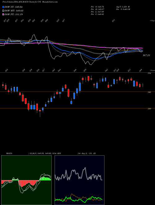 MACD charts various settings share CVX Chevron Corporation USA Stock exchange 
