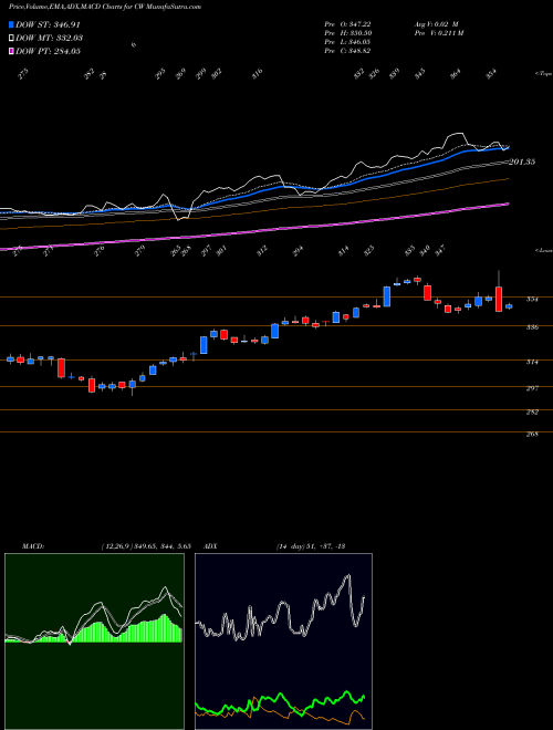 Munafa Curtiss-Wright Corporation (CW) stock tips, volume analysis, indicator analysis [intraday, positional] for today and tomorrow