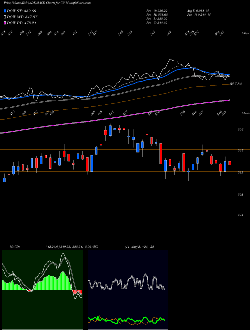 MACD charts various settings share CW Curtiss-Wright Corporation USA Stock exchange 