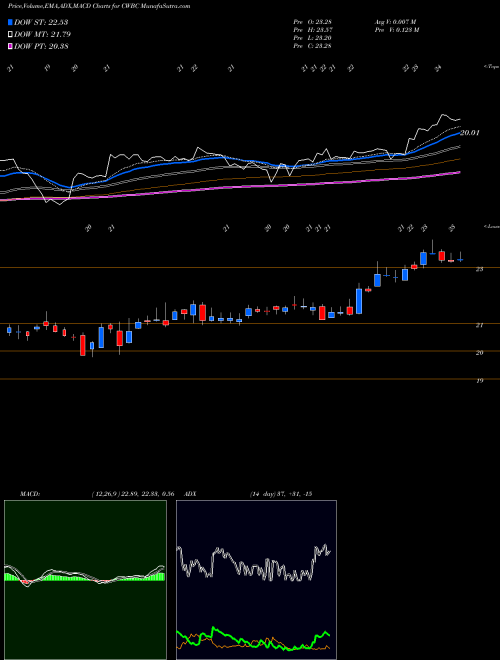 Munafa Community West Bancshares (CWBC) stock tips, volume analysis, indicator analysis [intraday, positional] for today and tomorrow
