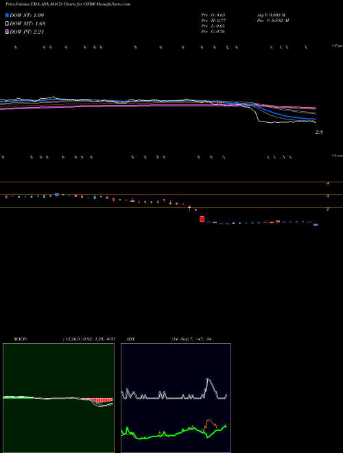 MACD charts various settings share CWBR CohBar, Inc. USA Stock exchange 
