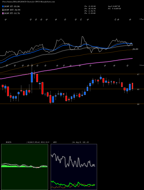 Munafa Consolidated Water Co. Ltd. (CWCO) stock tips, volume analysis, indicator analysis [intraday, positional] for today and tomorrow