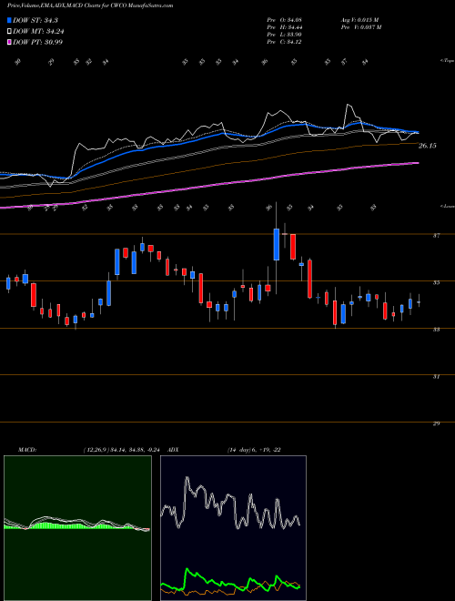 MACD charts various settings share CWCO Consolidated Water Co. Ltd. USA Stock exchange 