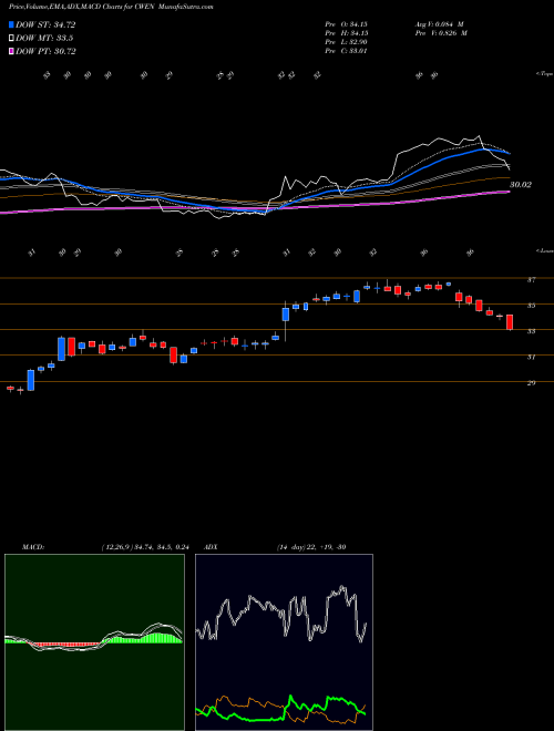 Munafa Clearway Energy, Inc. (CWEN) stock tips, volume analysis, indicator analysis [intraday, positional] for today and tomorrow