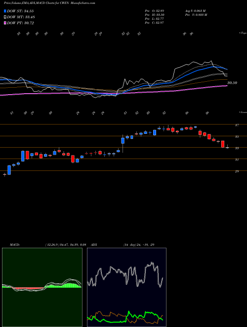 MACD charts various settings share CWEN Clearway Energy, Inc. USA Stock exchange 