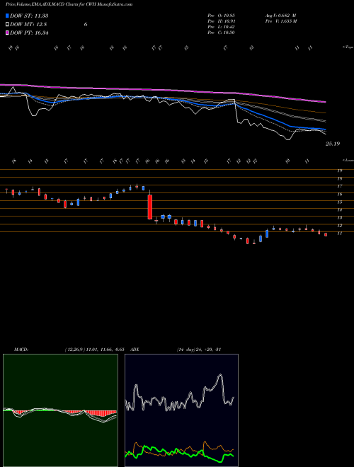 MACD charts various settings share CWH Camping World Holdings, Inc. USA Stock exchange 