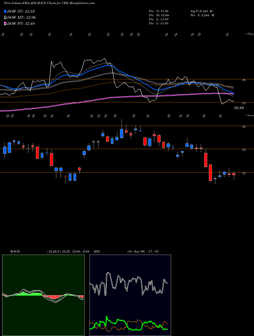 Munafa Cushman & Wakefield plc (CWK) stock tips, volume analysis, indicator analysis [intraday, positional] for today and tomorrow