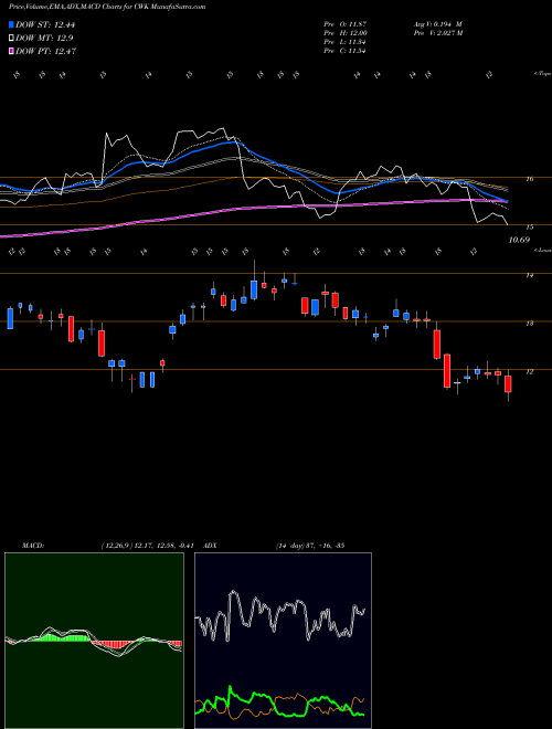 MACD charts various settings share CWK Cushman & Wakefield Plc USA Stock exchange 