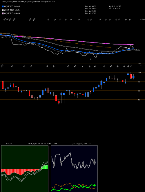 MACD charts various settings share CWST Casella Waste Systems, Inc. USA Stock exchange 