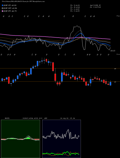 MACD charts various settings share CWT California Water  Service Group Holding USA Stock exchange 