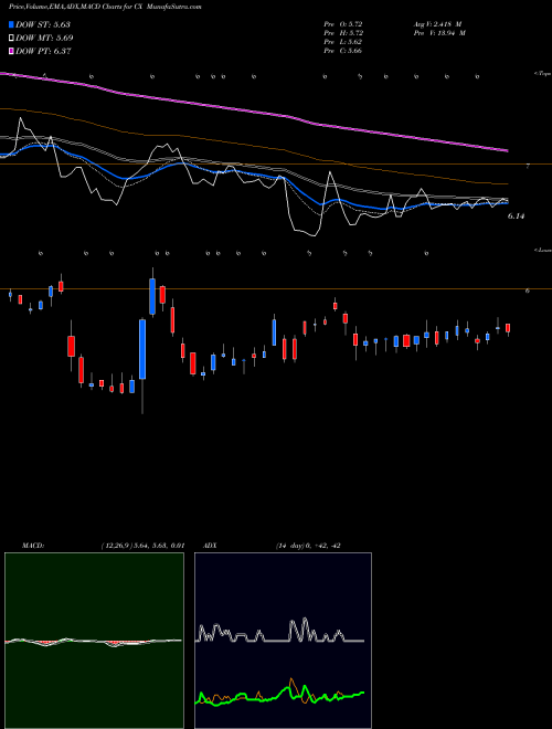 MACD charts various settings share CX Cemex S.A.B. De C.V. USA Stock exchange 