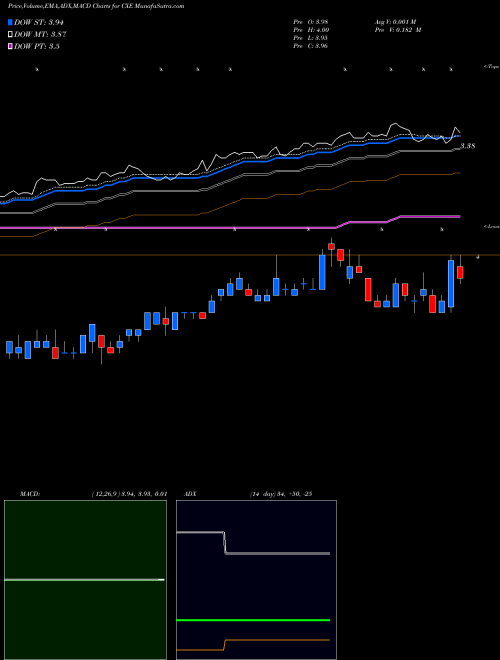 MACD charts various settings share CXE Colonial High Income Municipal Trust USA Stock exchange 