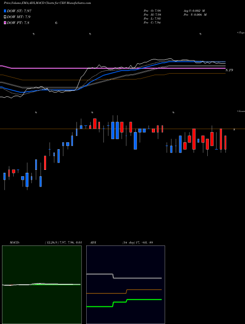 Munafa Colonial Investment Grade Municipal Trust (CXH) stock tips, volume analysis, indicator analysis [intraday, positional] for today and tomorrow