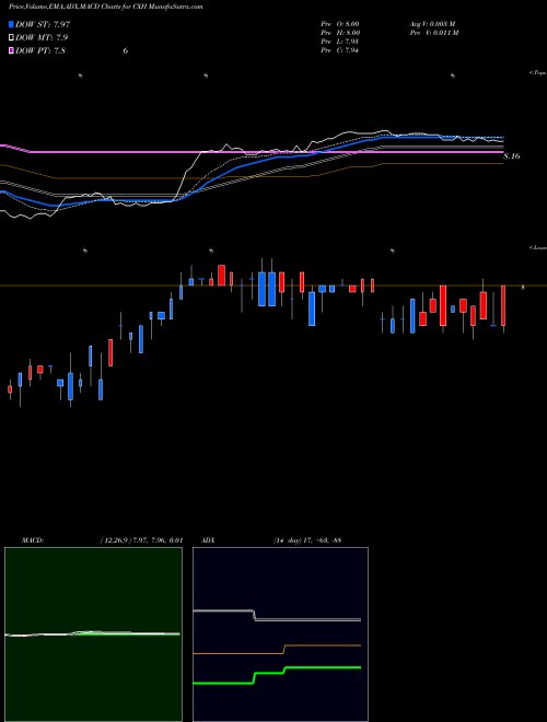 MACD charts various settings share CXH Colonial Investment Grade Municipal Trust USA Stock exchange 