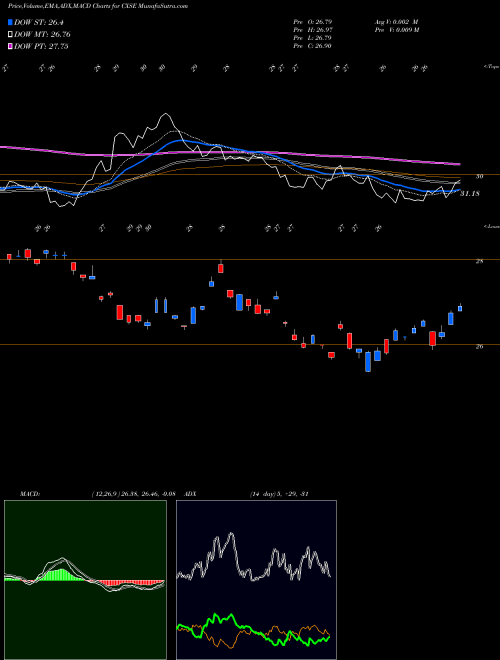 Munafa WisdomTree China ex-State-Owned Enterprises Fund (CXSE) stock tips, volume analysis, indicator analysis [intraday, positional] for today and tomorrow