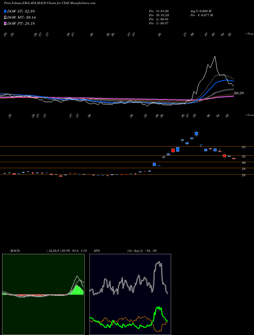 MACD charts various settings share CXSE WisdomTree China Ex-State-Owned Enterprises Fund USA Stock exchange 