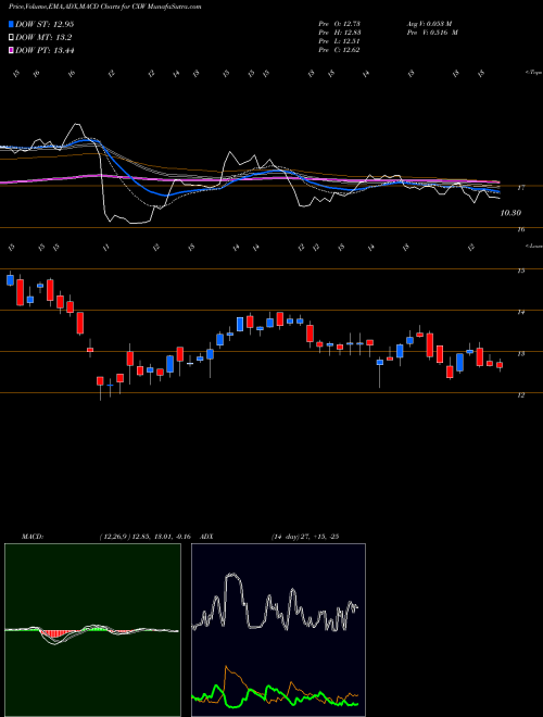 MACD charts various settings share CXW CoreCivic, Inc. USA Stock exchange 