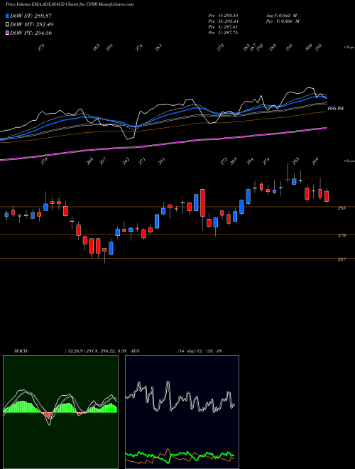 Munafa CyberArk Software Ltd. (CYBR) stock tips, volume analysis, indicator analysis [intraday, positional] for today and tomorrow