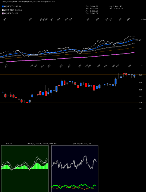 MACD charts various settings share CYBR CyberArk Software Ltd. USA Stock exchange 