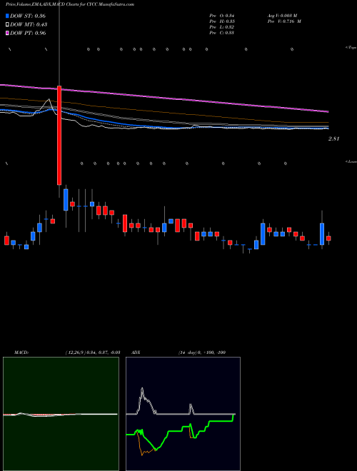 Munafa Cyclacel Pharmaceuticals, Inc. (CYCC) stock tips, volume analysis, indicator analysis [intraday, positional] for today and tomorrow