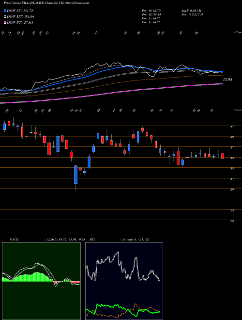 MACD charts various settings share CYD China Yuchai International Limited USA Stock exchange 