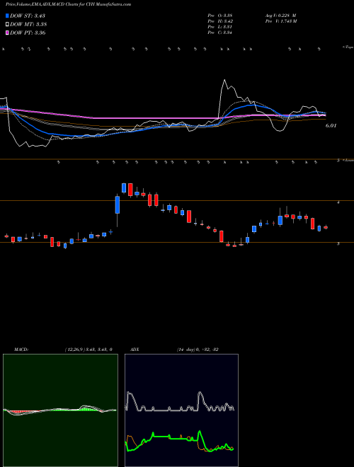 Munafa Community Health Systems, Inc. (CYH) stock tips, volume analysis, indicator analysis [intraday, positional] for today and tomorrow
