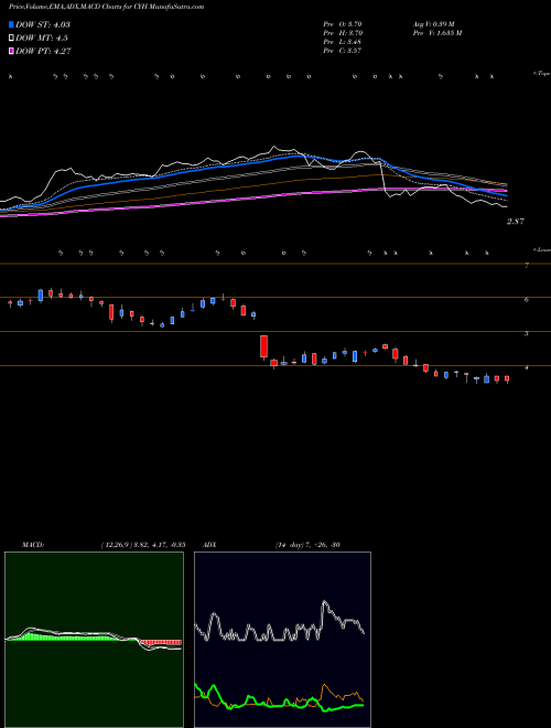 MACD charts various settings share CYH Community Health Systems, Inc. USA Stock exchange 