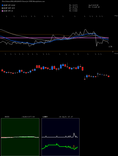 Munafa  (CYPH) stock tips, volume analysis, indicator analysis [intraday, positional] for today and tomorrow