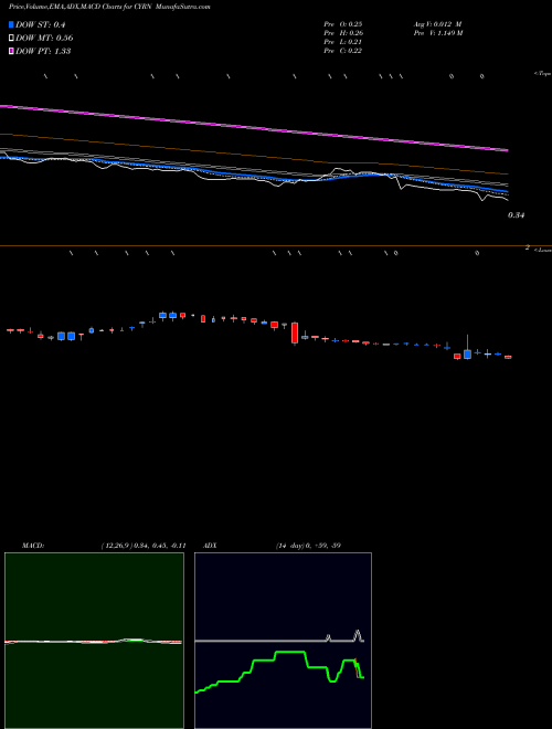 Munafa CYREN Ltd. (CYRN) stock tips, volume analysis, indicator analysis [intraday, positional] for today and tomorrow