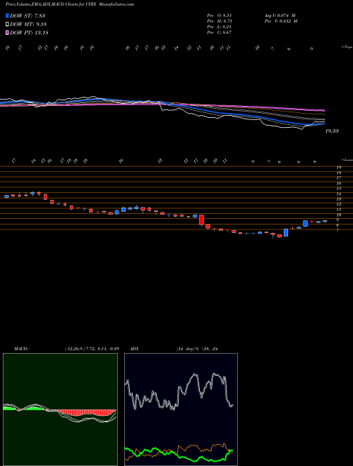 MACD charts various settings share CYRX CryoPort, Inc. USA Stock exchange 