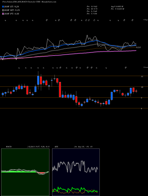 MACD charts various settings share CYRX CryoPort, Inc. USA Stock exchange 