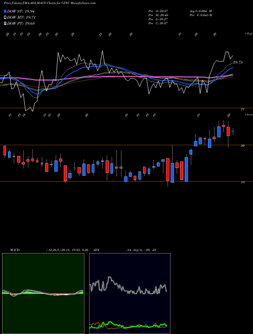 Munafa Citizens & Northern Corp (CZNC) stock tips, volume analysis, indicator analysis [intraday, positional] for today and tomorrow
